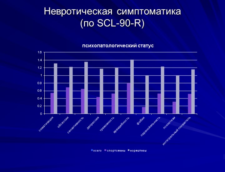 Невротическая симптоматика (по SCL-90-R)